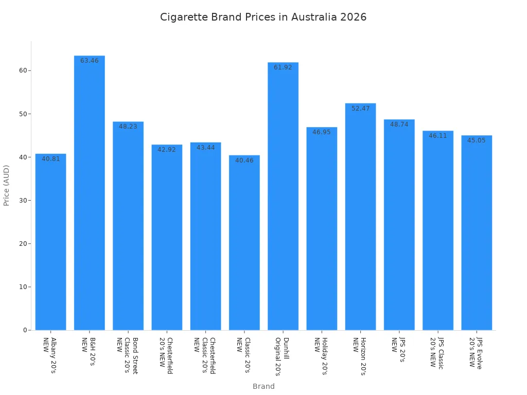 Bar chart comparing prices of popular cigarette brands in Australia in 2026