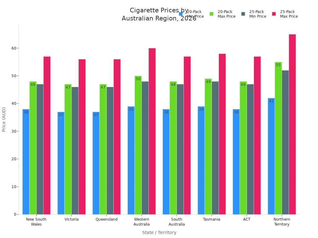 Grouped bar chart comparing minimum and maximum cigarette pack prices across Australian regions in 2026
